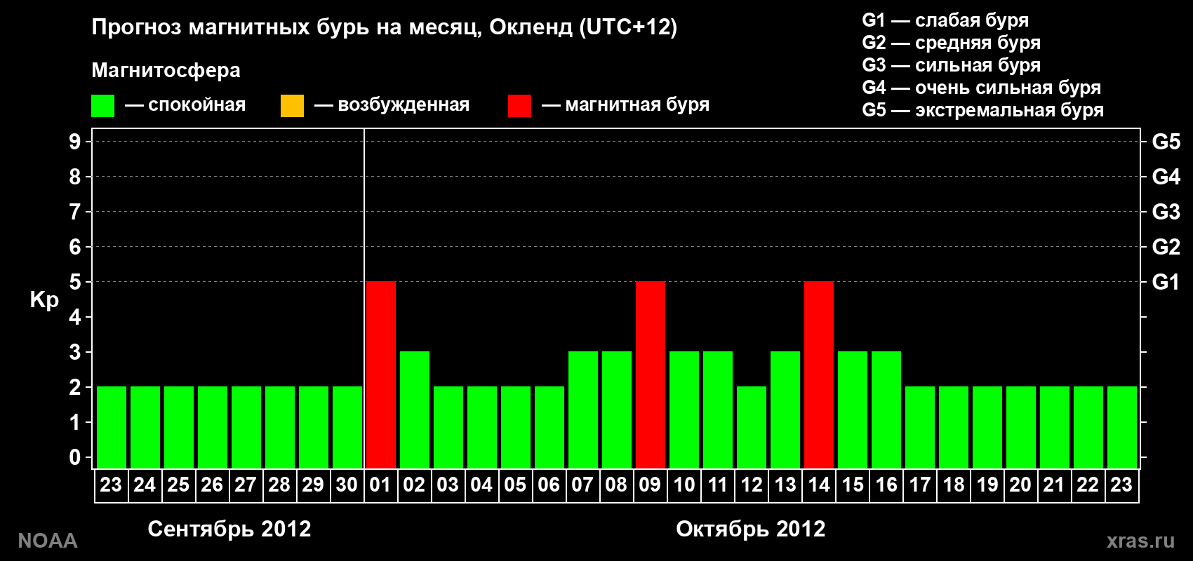 Прогноз максимального суточного геомагнитного индекса&nbsp;Kp на <b>1 месяц</b> (31 день) <b>с 23 сентября по 23 октября 2012 г</b>