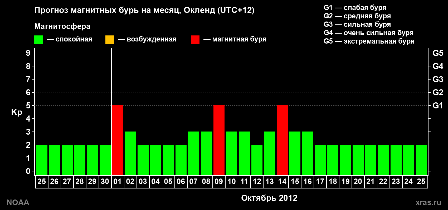 Прогноз максимального суточного геомагнитного индекса&nbsp;Kp на <b>1 месяц</b> (31 день) <b>с 25 сентября по 25 октября 2012 г</b>