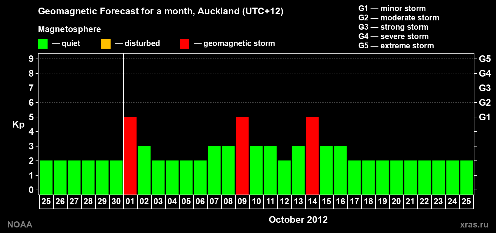 Forecast of the daily maximal value of geomagnetic index&nbsp;Kp for <b>1 month</b> (31 days) <b>from Sep 25, 2012 to Oct 25, 2012</b>