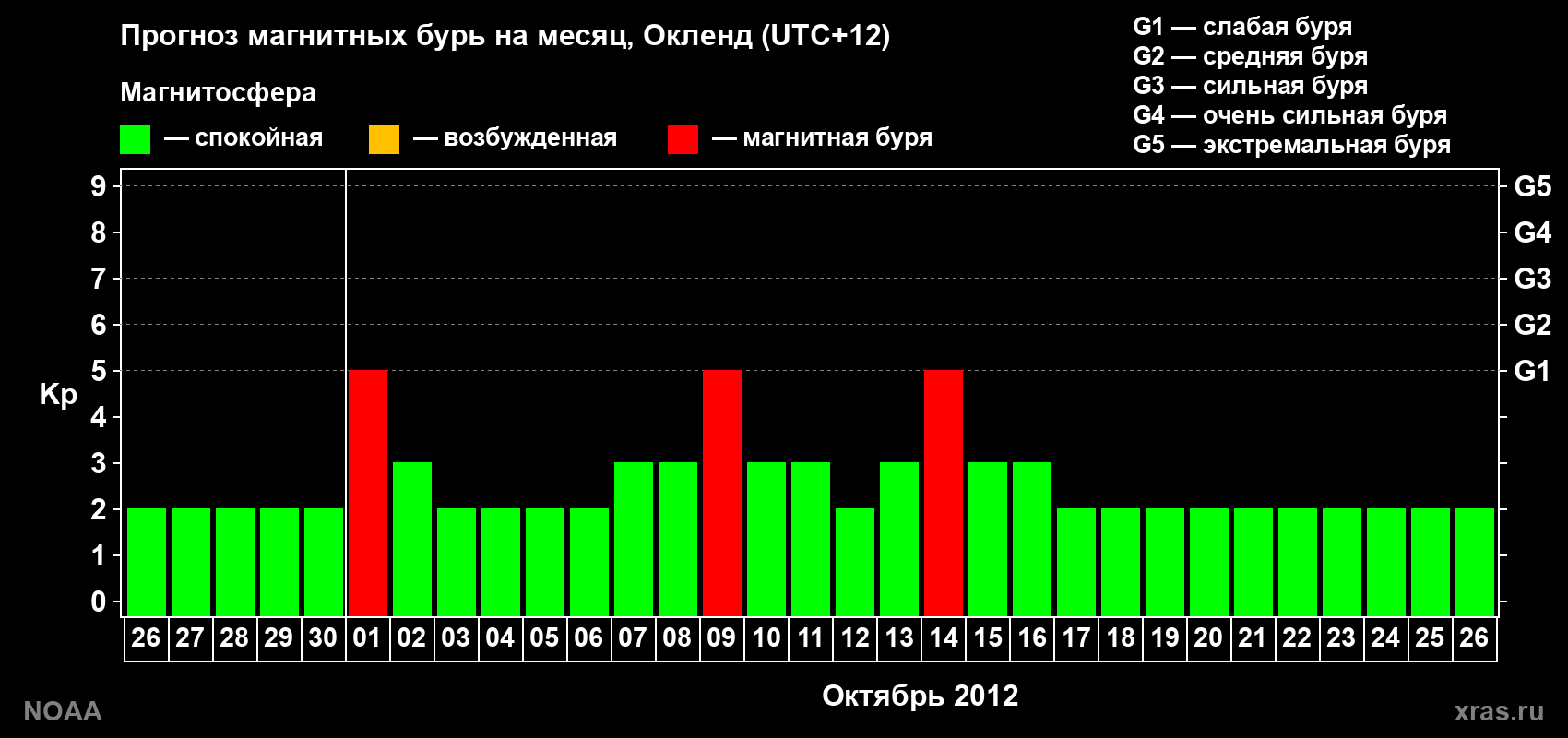 Прогноз максимального суточного геомагнитного индекса&nbsp;Kp на <b>1 месяц</b> (31 день) <b>с 26 сентября по 26 октября 2012 г</b>