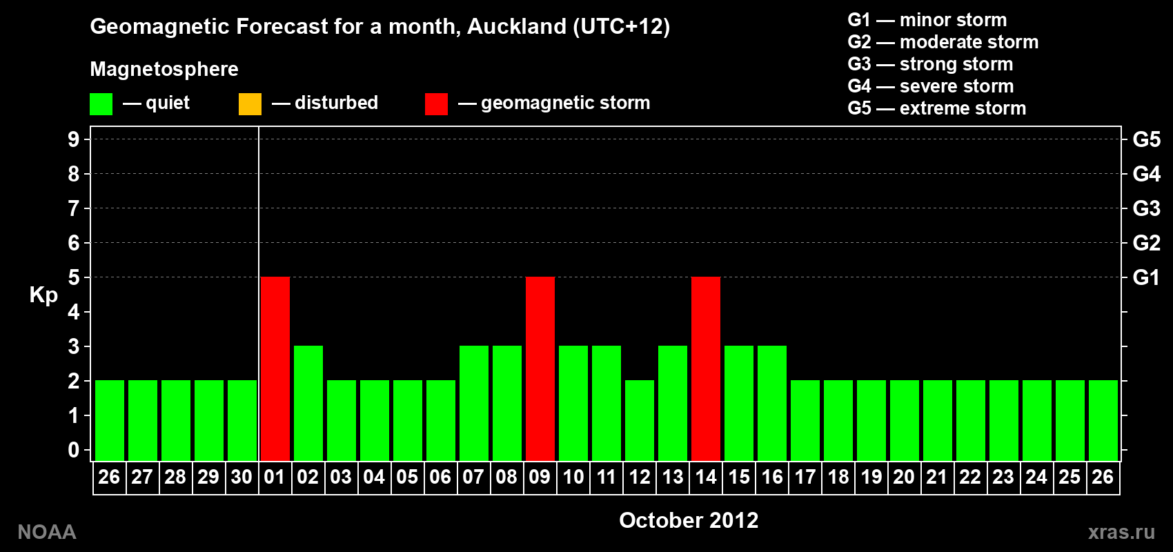 Forecast of the daily maximal value of geomagnetic index&nbsp;Kp for <b>1 month</b> (31 days) <b>from Sep 26, 2012 to Oct 26, 2012</b>