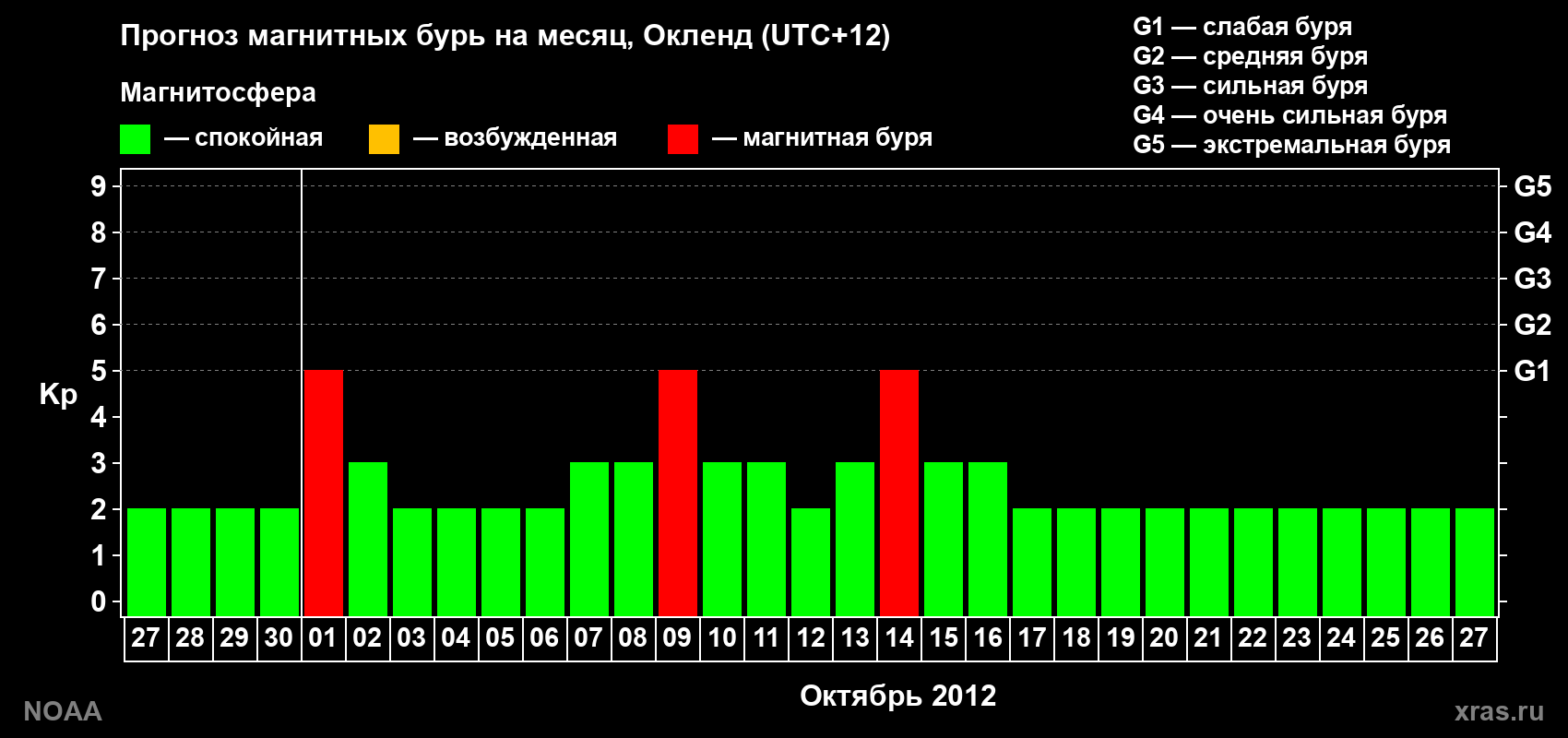 Прогноз максимального суточного геомагнитного индекса&nbsp;Kp на <b>1 месяц</b> (31 день) <b>с 27 сентября по 27 октября 2012 г</b>