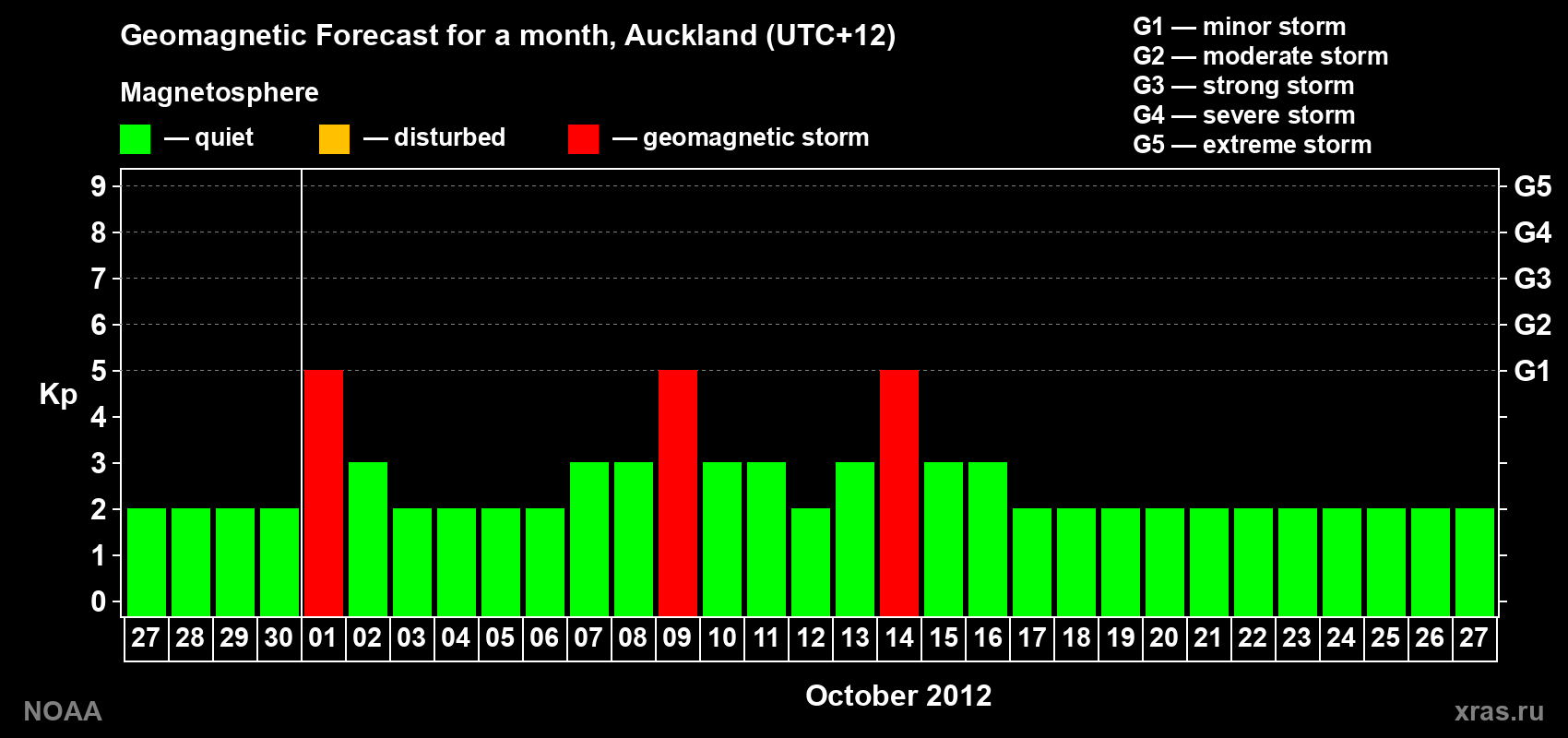 Forecast of the daily maximal value of geomagnetic index&nbsp;Kp for <b>1 month</b> (31 days) <b>from Sep 27, 2012 to Oct 27, 2012</b>