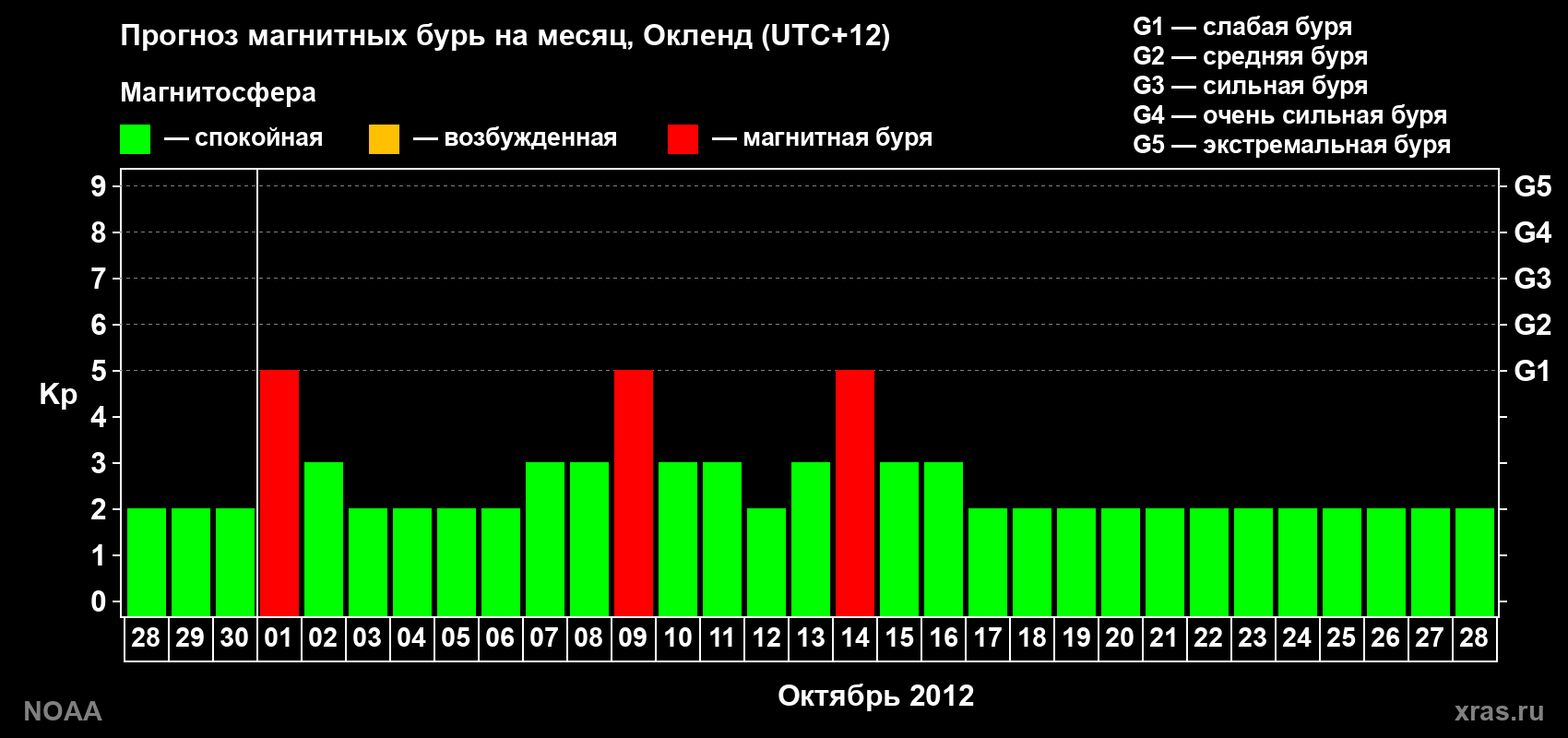 Прогноз максимального суточного геомагнитного индекса&nbsp;Kp на <b>1 месяц</b> (31 день) <b>с 28 сентября по 28 октября 2012 г</b>
