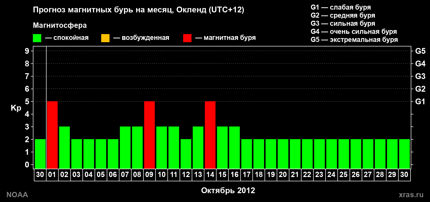 Прогноз максимального суточного геомагнитного индекса&nbsp;Kp на <b>1 месяц</b> (31 день) <b>с 30 сентября по 30 октября 2012 г</b>