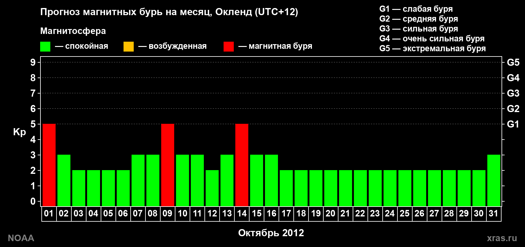 Прогноз максимального суточного геомагнитного индекса&nbsp;Kp на <b>1 месяц</b> (31 день) <b>с 01 октября по 31 октября 2012 г</b>