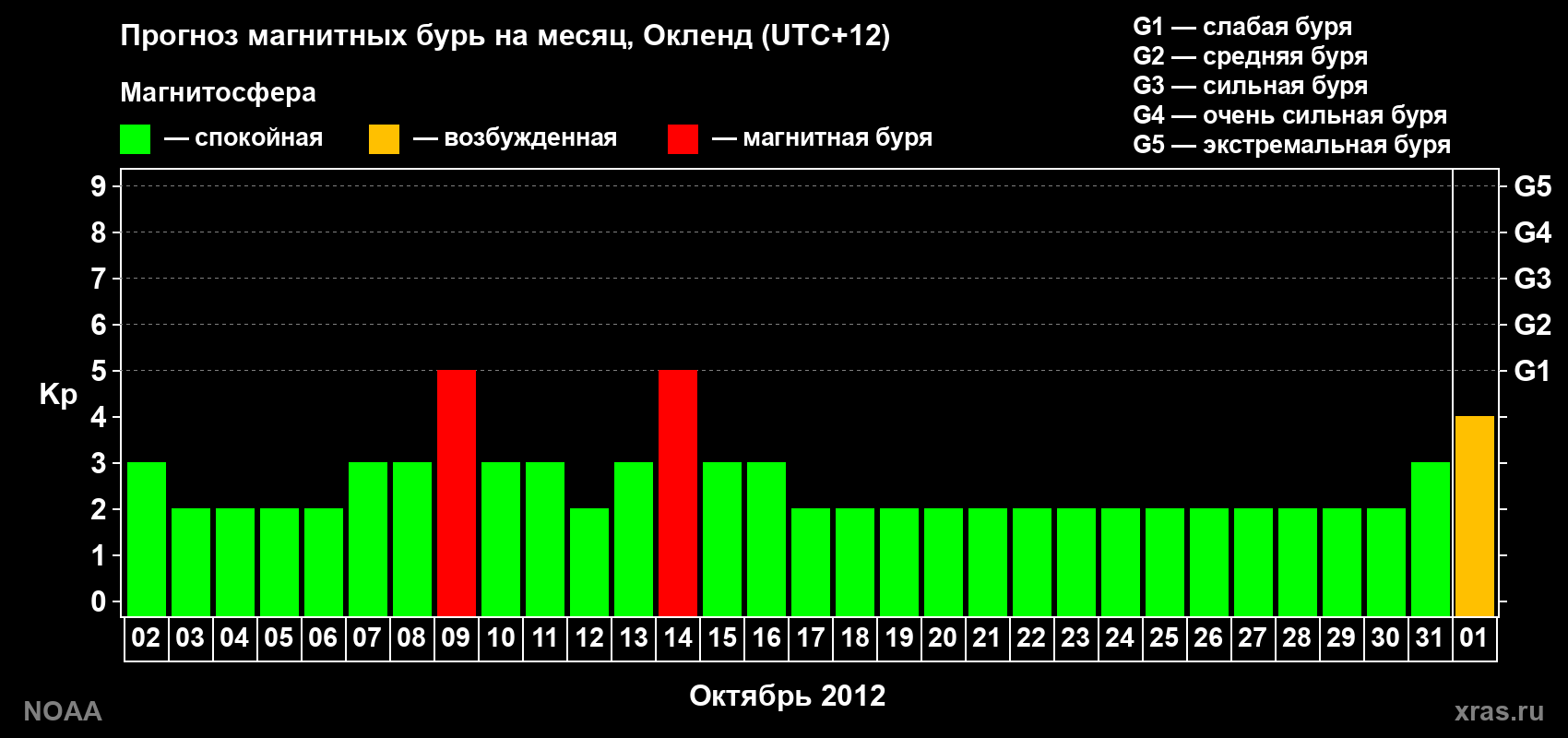 Прогноз максимального суточного геомагнитного индекса&nbsp;Kp на <b>1 месяц</b> (31 день) <b>с 02 октября по 01 ноября 2012 г</b>