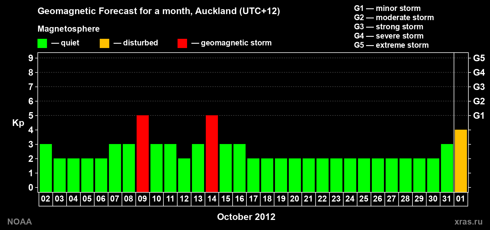 Forecast of the daily maximal value of geomagnetic index&nbsp;Kp for <b>1 month</b> (31 days) <b>from Oct 02, 2012 to Nov 01, 2012</b>