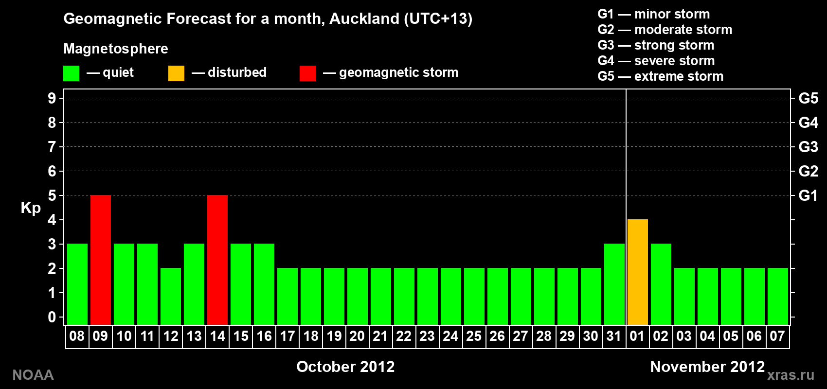 Forecast of the daily maximal value of geomagnetic index&nbsp;Kp for <b>1 month</b> (31 days) <b>from Oct 08, 2012 to Nov 07, 2012</b>