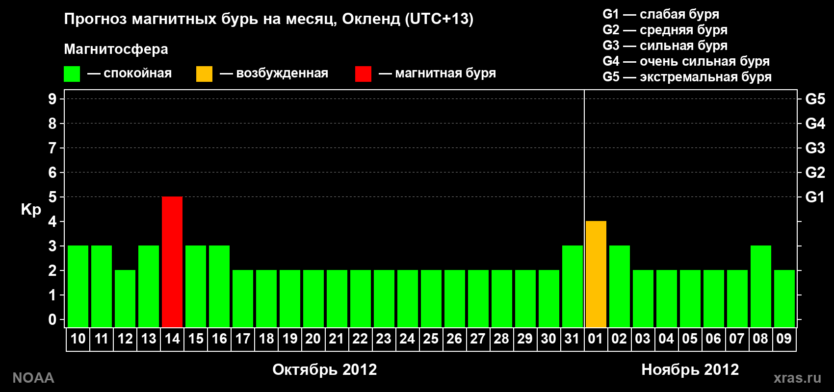 Прогноз максимального суточного геомагнитного индекса&nbsp;Kp на <b>1 месяц</b> (31 день) <b>с 10 октября по 09 ноября 2012 г</b>