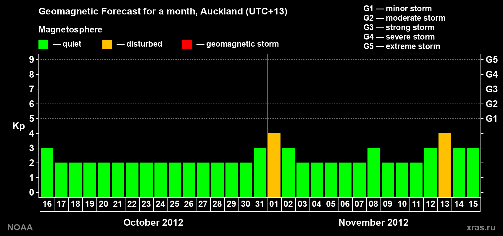 Forecast of the daily maximal value of geomagnetic index&nbsp;Kp for <b>1 month</b> (31 days) <b>from Oct 16, 2012 to Nov 15, 2012</b>