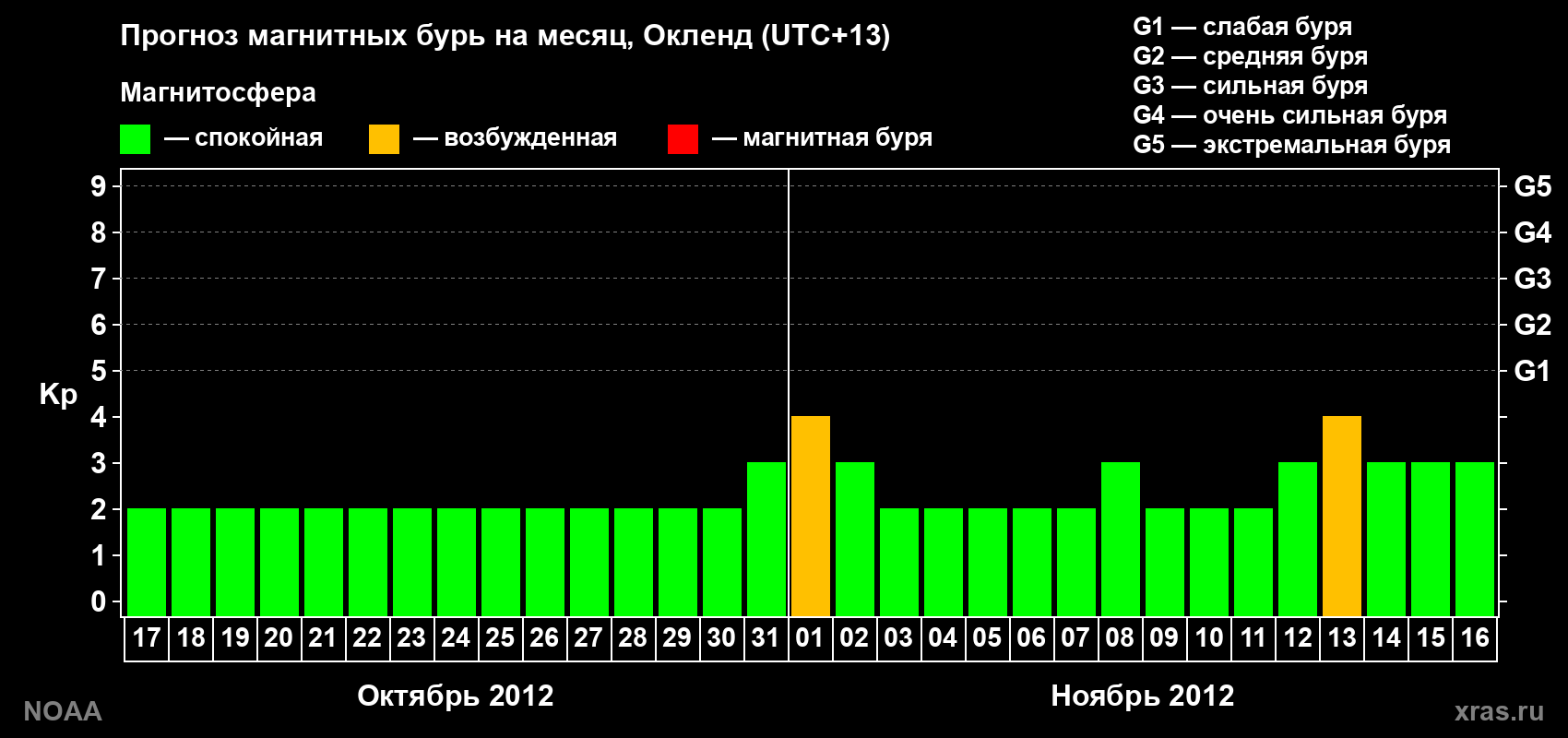 Прогноз максимального суточного геомагнитного индекса&nbsp;Kp на <b>1 месяц</b> (31 день) <b>с 17 октября по 16 ноября 2012 г</b>