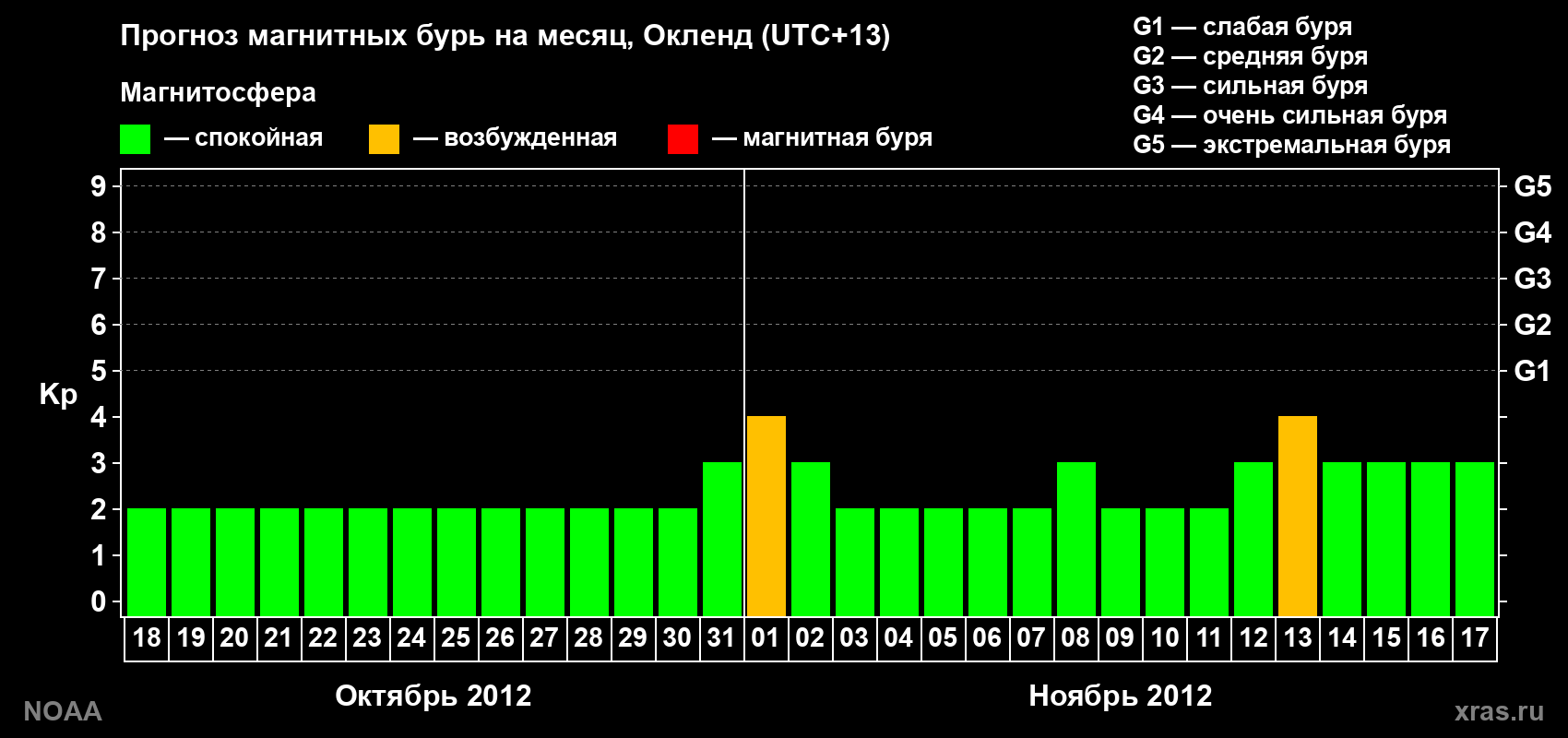 Прогноз максимального суточного геомагнитного индекса&nbsp;Kp на <b>1 месяц</b> (31 день) <b>с 18 октября по 17 ноября 2012 г</b>