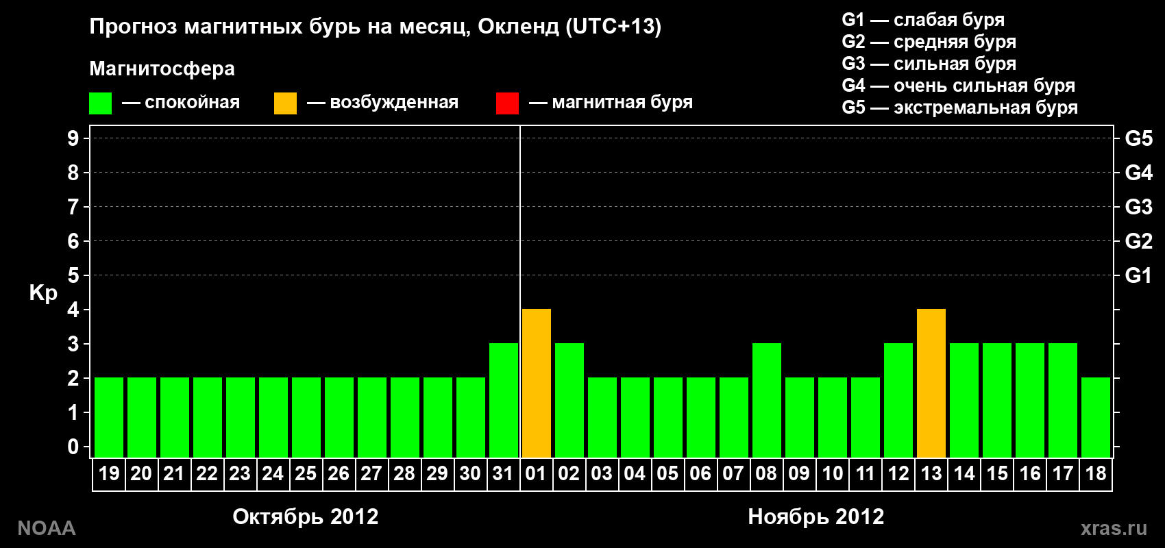Прогноз максимального суточного геомагнитного индекса&nbsp;Kp на <b>1 месяц</b> (31 день) <b>с 19 октября по 18 ноября 2012 г</b>