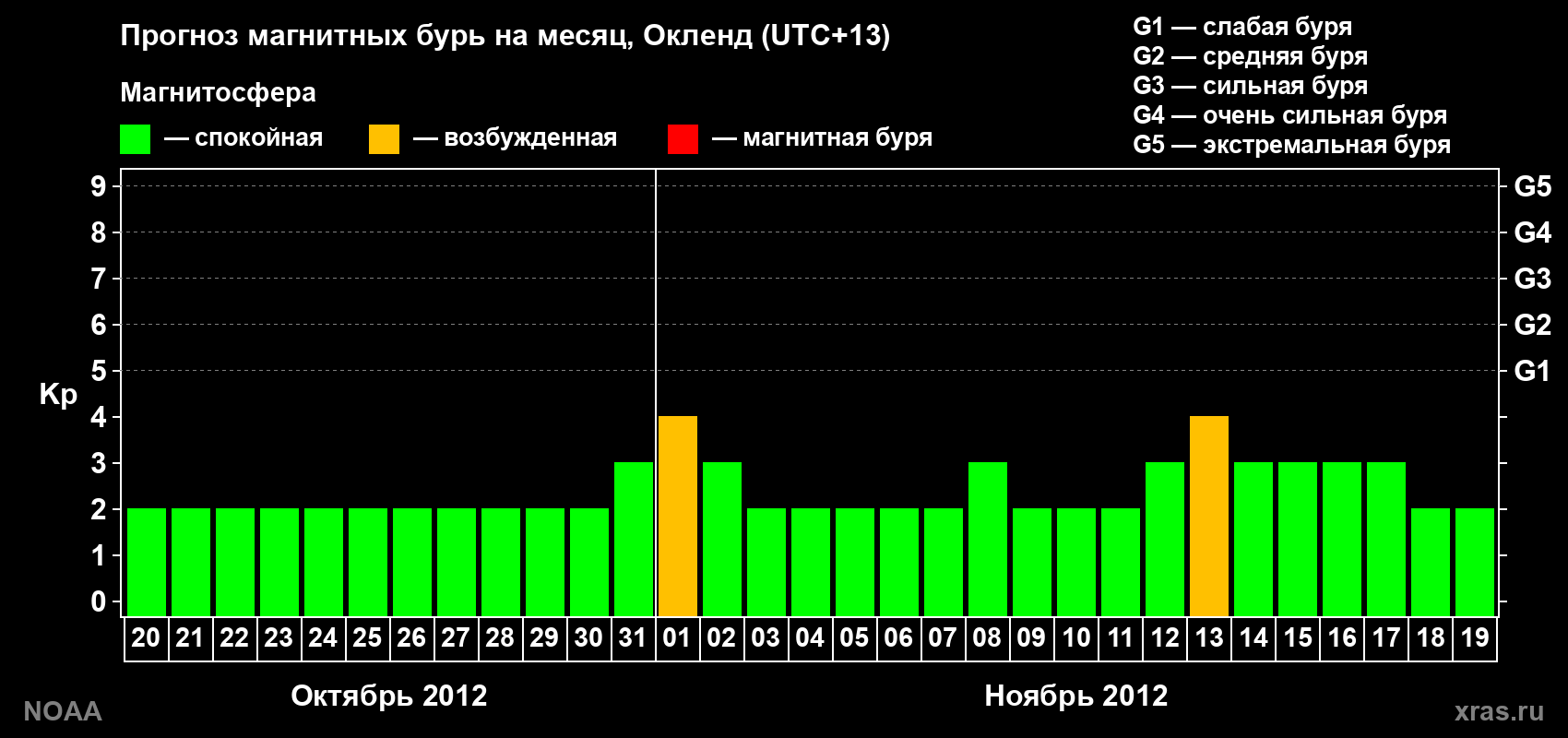 Прогноз максимального суточного геомагнитного индекса&nbsp;Kp на <b>1 месяц</b> (31 день) <b>с 20 октября по 19 ноября 2012 г</b>
