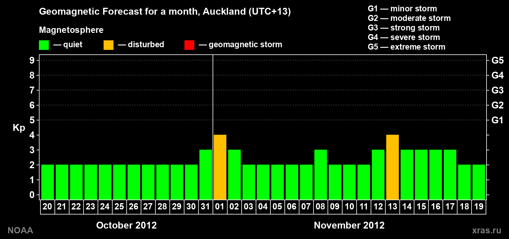 Forecast of the daily maximal value of geomagnetic index Kp for <b>1 month</b> (31 days) <b>from Oct 20, 2012 to Nov 19, 2012</b>