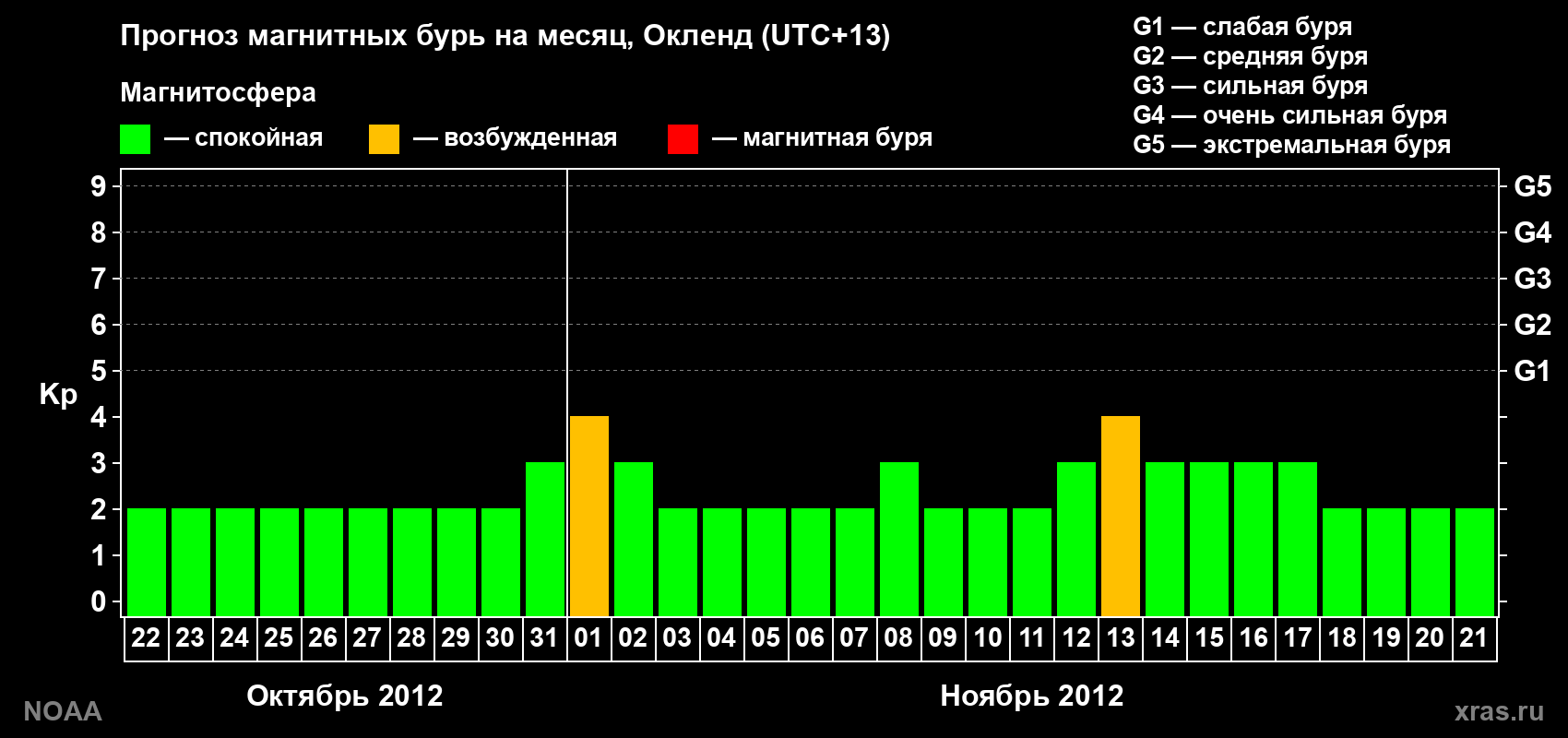 Прогноз максимального суточного геомагнитного индекса&nbsp;Kp на <b>1 месяц</b> (31 день) <b>с 22 октября по 21 ноября 2012 г</b>