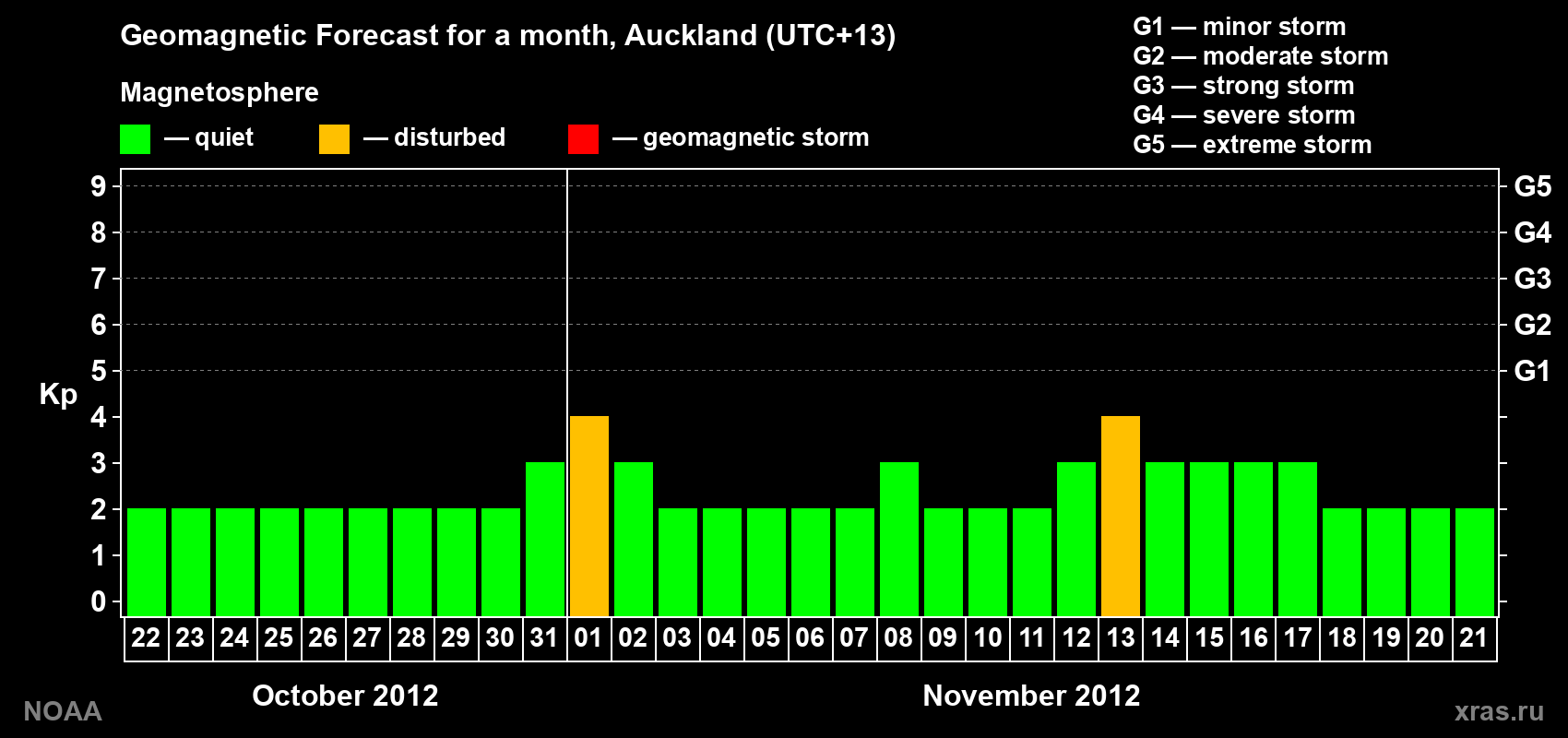 Forecast of the daily maximal value of geomagnetic index&nbsp;Kp for <b>1 month</b> (31 days) <b>from Oct 22, 2012 to Nov 21, 2012</b>