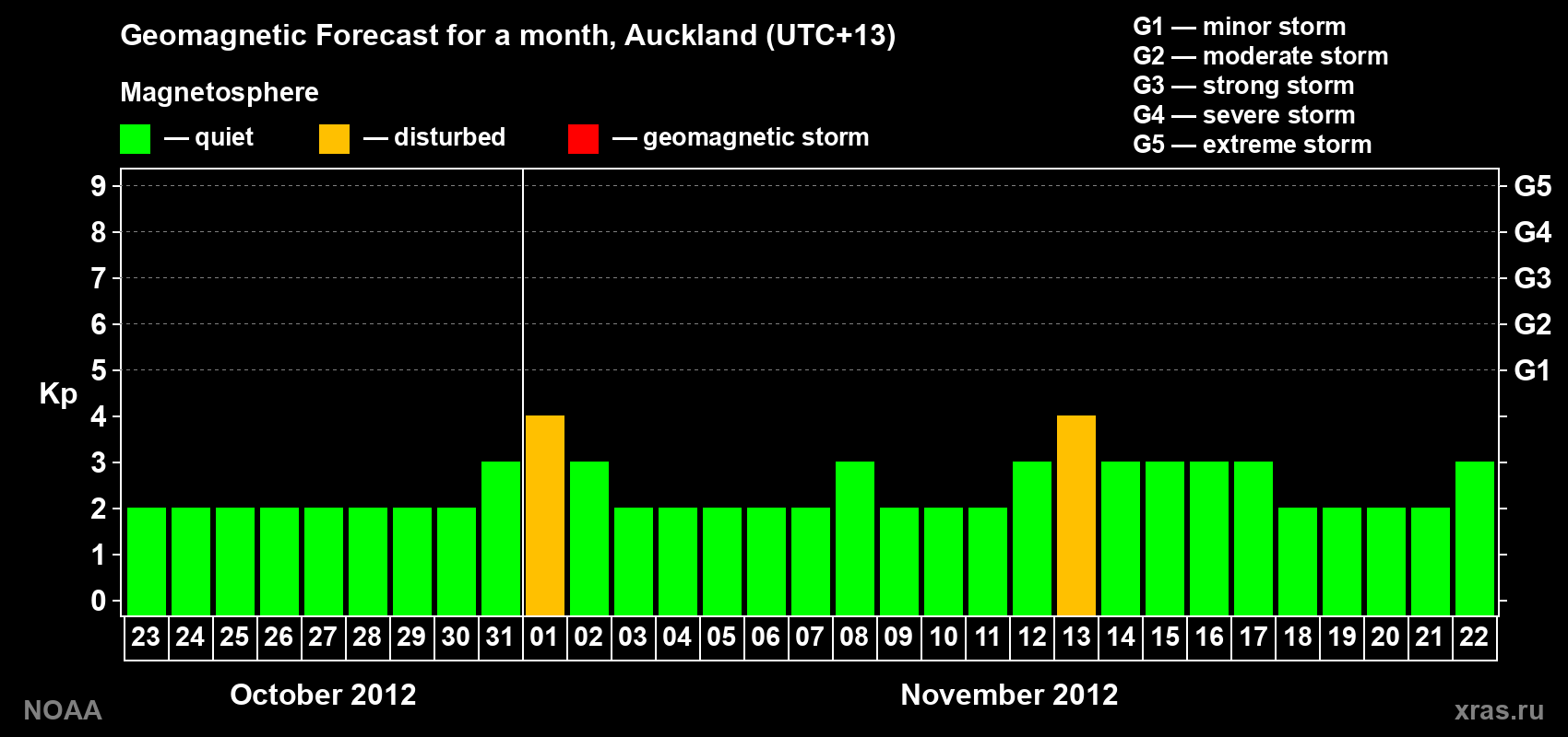 Forecast of the daily maximal value of geomagnetic index&nbsp;Kp for <b>1 month</b> (31 days) <b>from Oct 23, 2012 to Nov 22, 2012</b>
