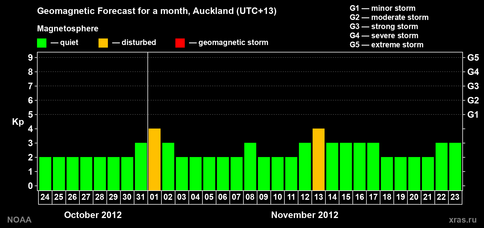 Forecast of the daily maximal value of geomagnetic index&nbsp;Kp for <b>1 month</b> (31 days) <b>from Oct 24, 2012 to Nov 23, 2012</b>