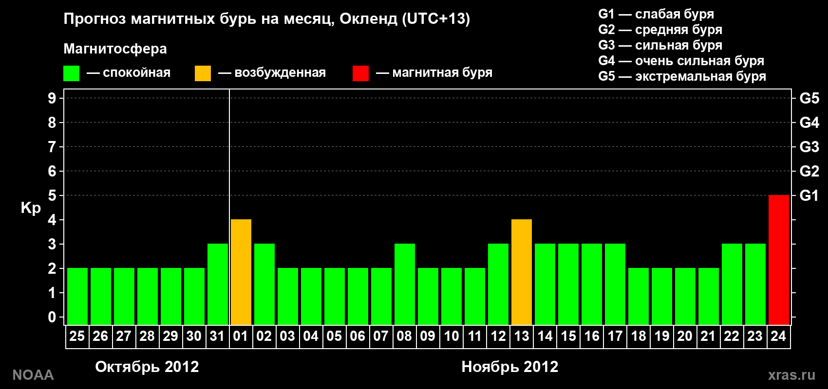 Прогноз максимального суточного геомагнитного индекса&nbsp;Kp на <b>1 месяц</b> (31 день) <b>с 25 октября по 24 ноября 2012 г</b>