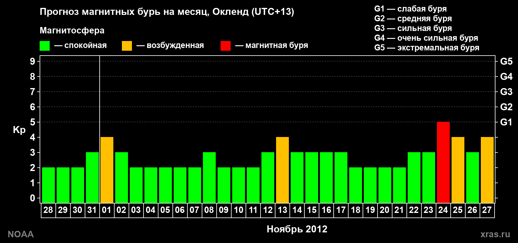 Прогноз максимального суточного геомагнитного индекса&nbsp;Kp на <b>1 месяц</b> (31 день) <b>с 28 октября по 27 ноября 2012 г</b>