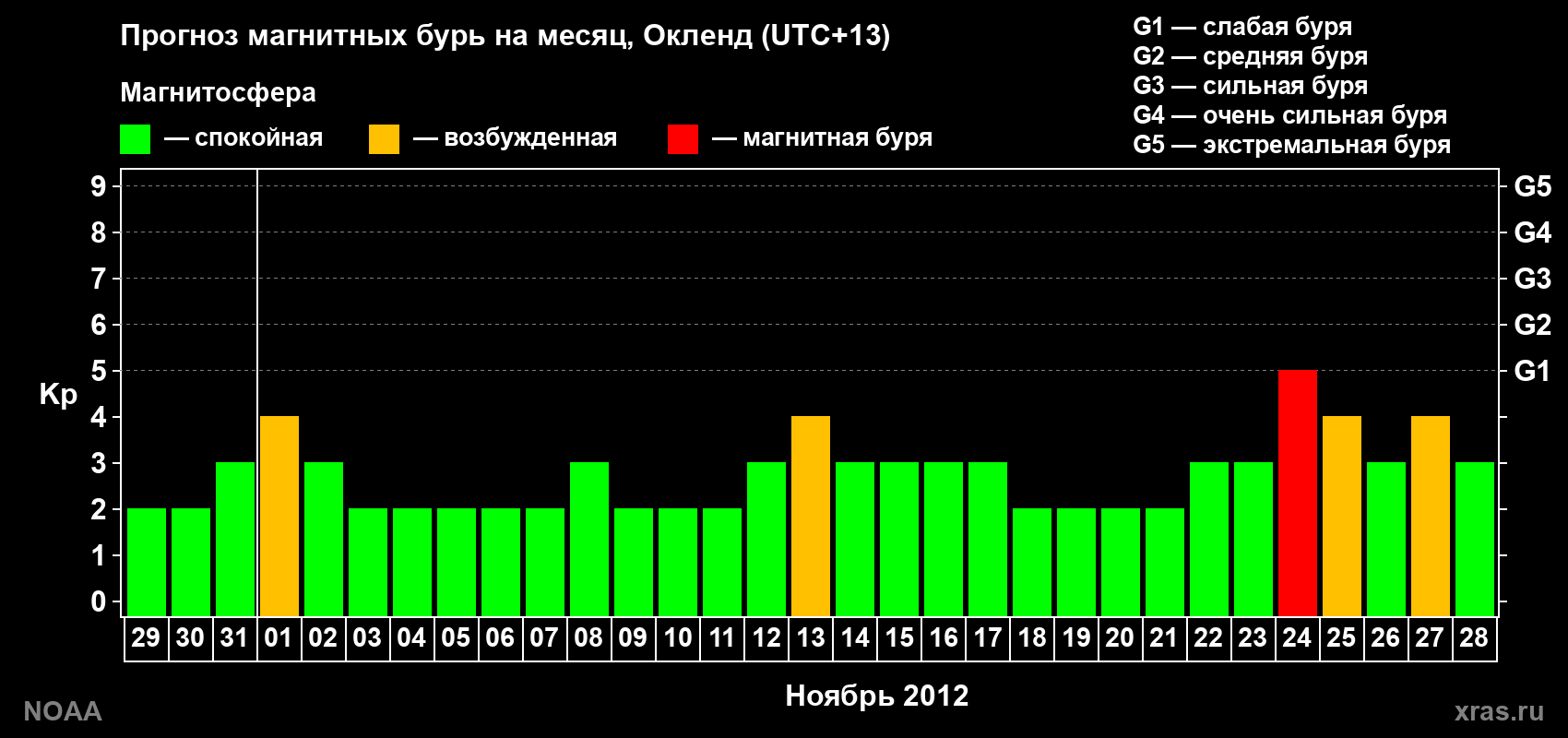 Прогноз максимального суточного геомагнитного индекса&nbsp;Kp на <b>1 месяц</b> (31 день) <b>с 29 октября по 28 ноября 2012 г</b>