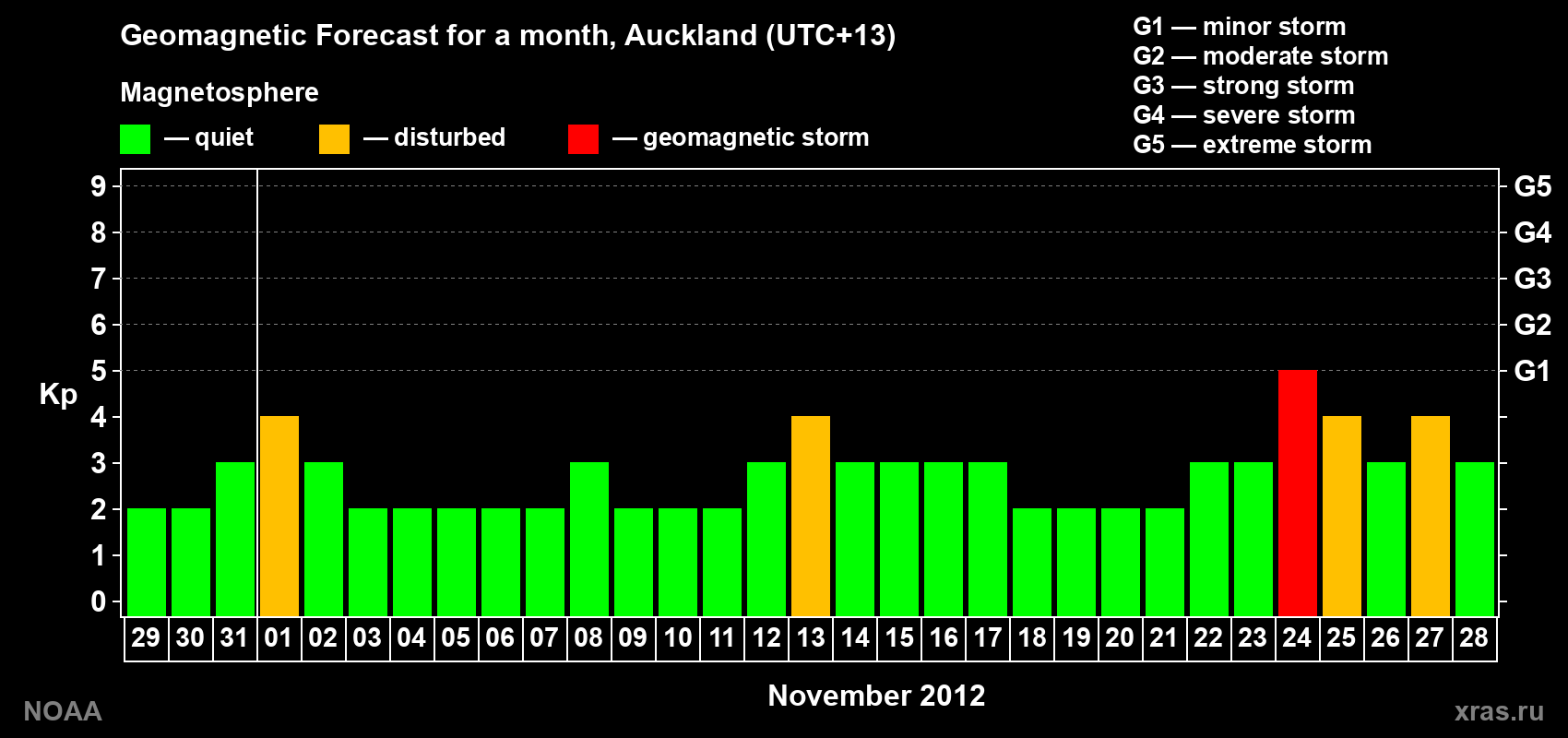 Forecast of the daily maximal value of geomagnetic index&nbsp;Kp for <b>1 month</b> (31 days) <b>from Oct 29, 2012 to Nov 28, 2012</b>