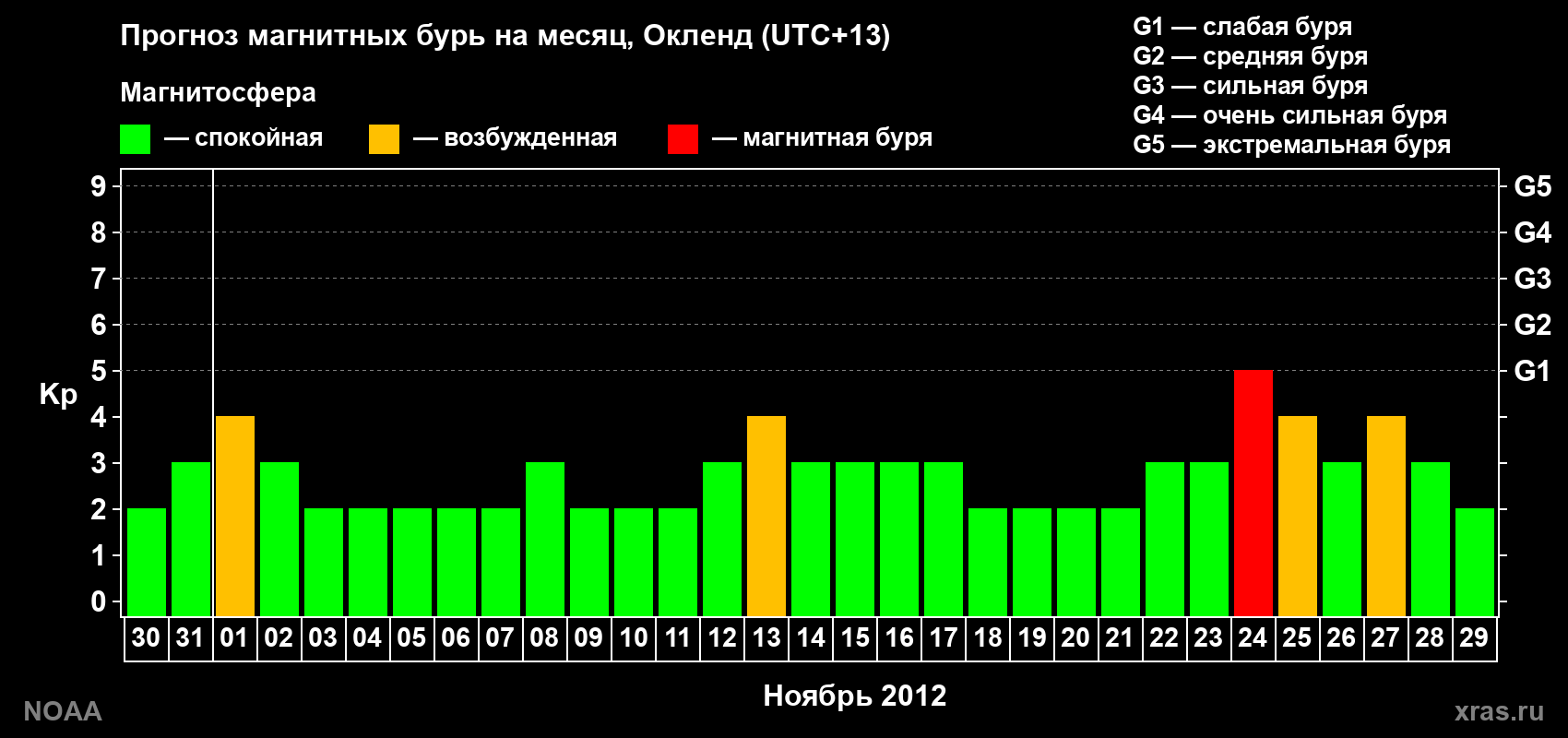Прогноз максимального суточного геомагнитного индекса&nbsp;Kp на <b>1 месяц</b> (31 день) <b>с 30 октября по 29 ноября 2012 г</b>