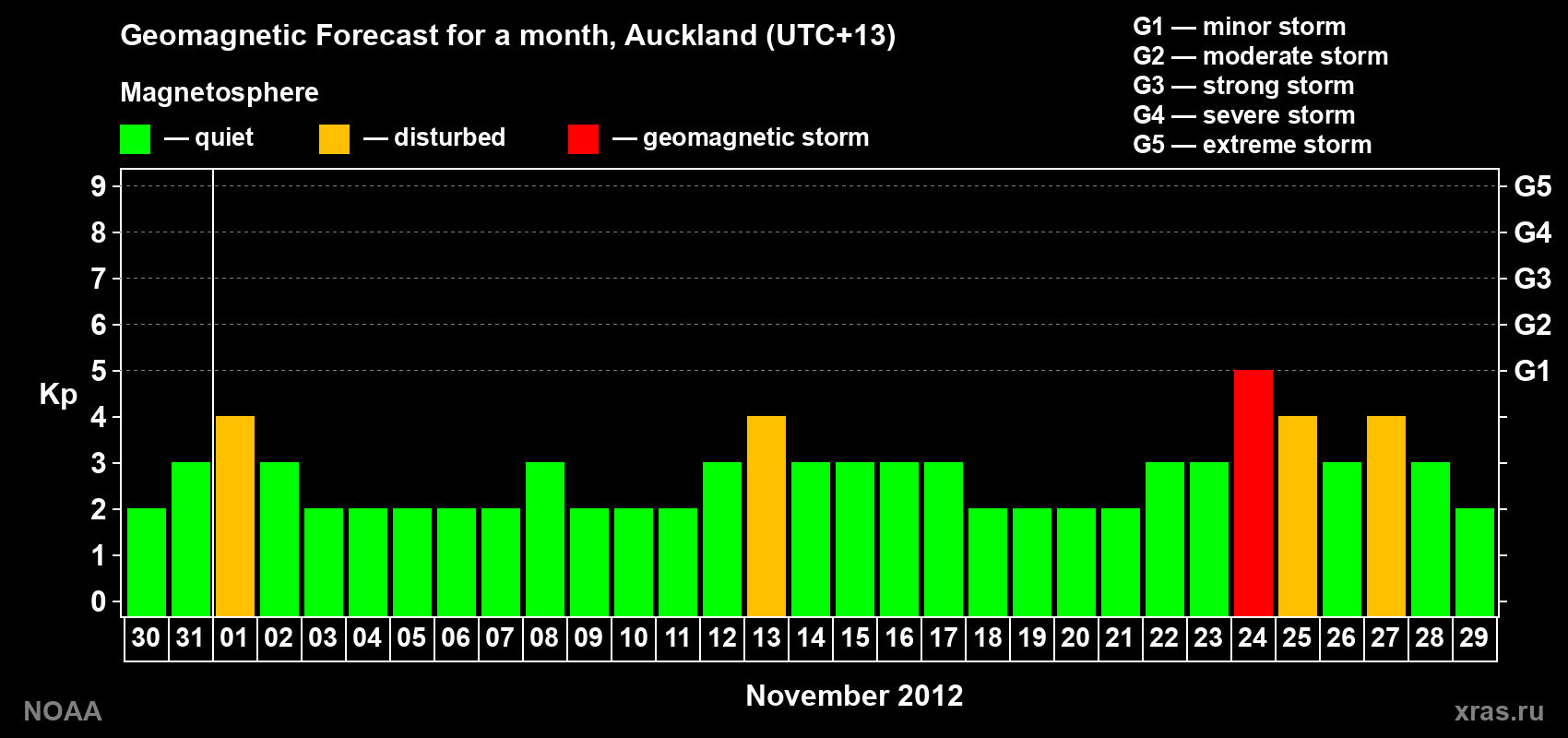 Forecast of the daily maximal value of geomagnetic index&nbsp;Kp for <b>1 month</b> (31 days) <b>from Oct 30, 2012 to Nov 29, 2012</b>
