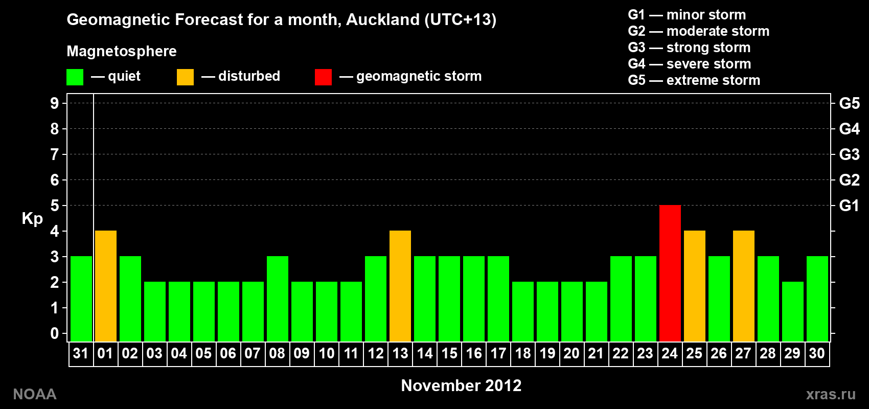 Forecast of the daily maximal value of geomagnetic index&nbsp;Kp for <b>1 month</b> (31 days) <b>from Oct 31, 2012 to Nov 30, 2012</b>