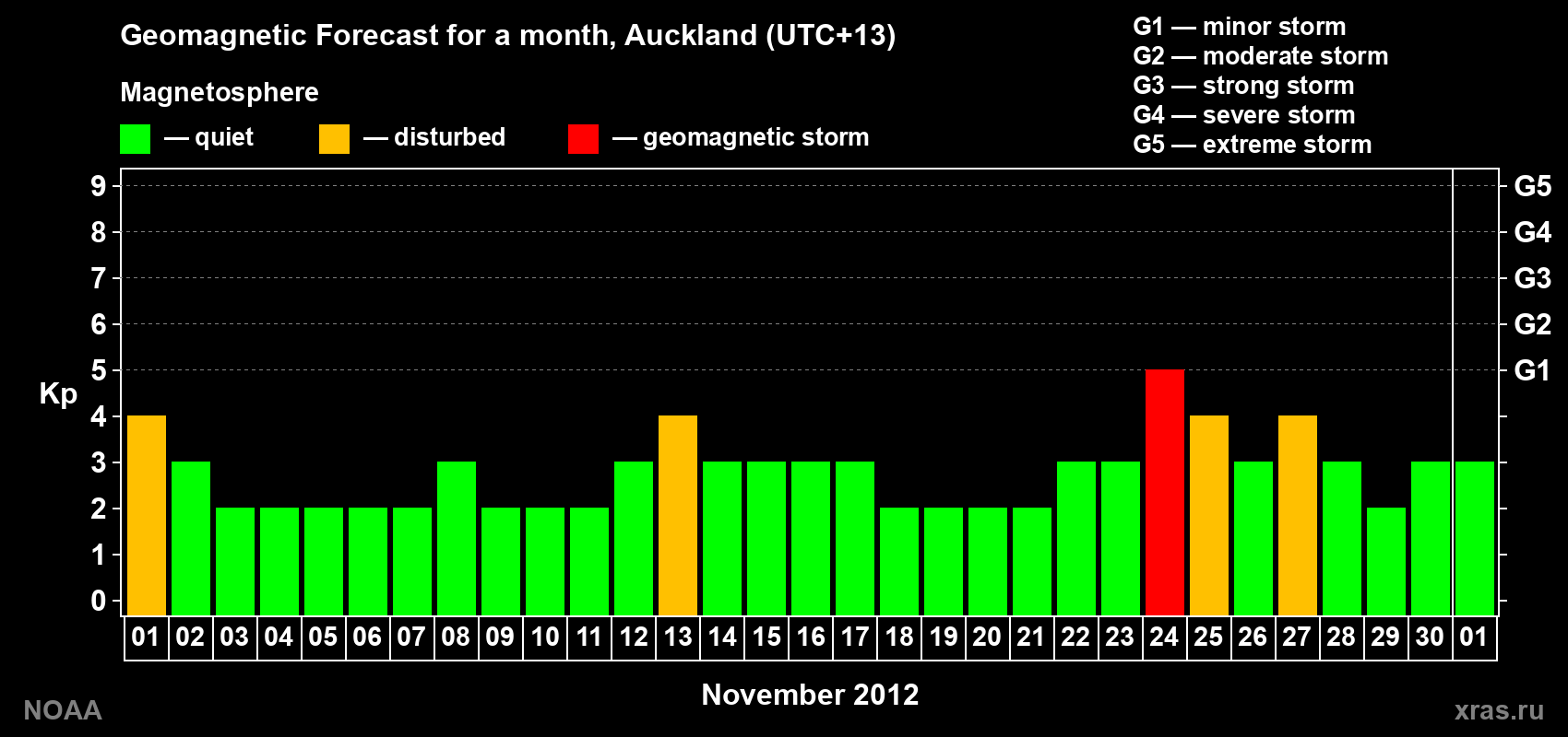 Forecast of the daily maximal value of geomagnetic index&nbsp;Kp for <b>1 month</b> (31 days) <b>from Nov 01, 2012 to Dec 01, 2012</b>