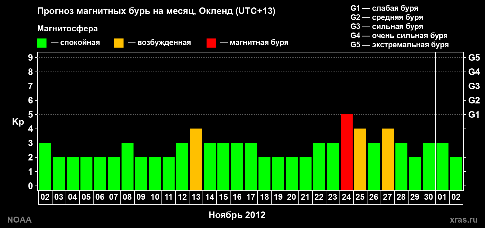 Прогноз максимального суточного геомагнитного индекса&nbsp;Kp на <b>1 месяц</b> (31 день) <b>с 02 ноября по 02 декабря 2012 г</b>