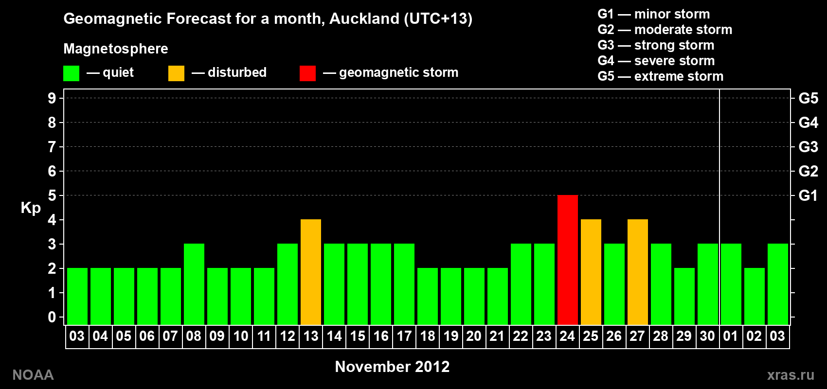 Forecast of the daily maximal value of geomagnetic index&nbsp;Kp for <b>1 month</b> (31 days) <b>from Nov 03, 2012 to Dec 03, 2012</b>