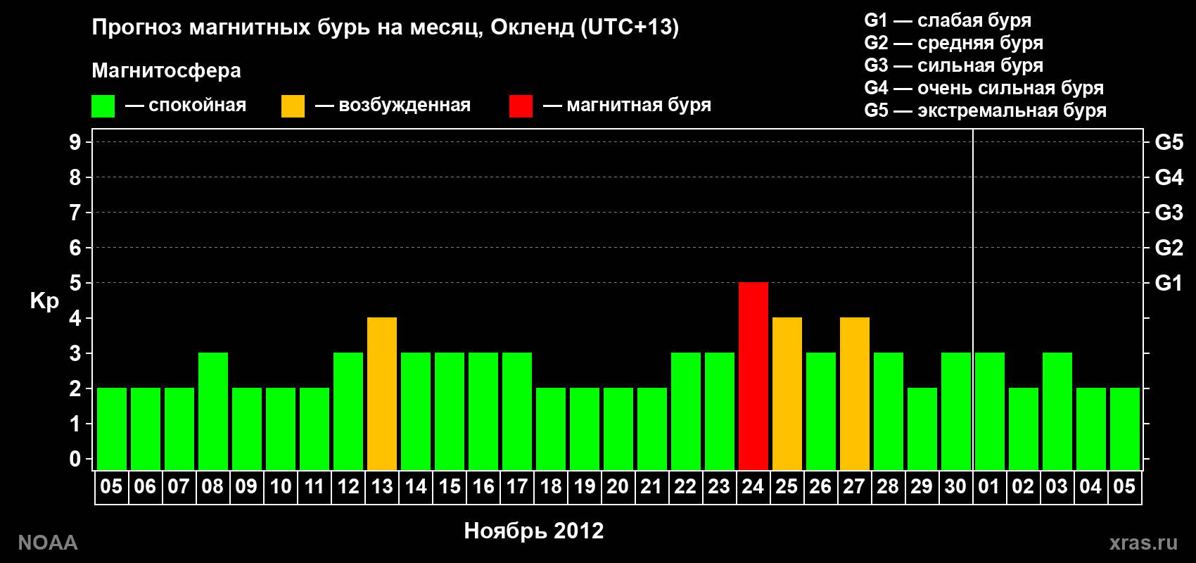 Прогноз максимального суточного геомагнитного индекса&nbsp;Kp на <b>1 месяц</b> (31 день) <b>с 05 ноября по 05 декабря 2012 г</b>