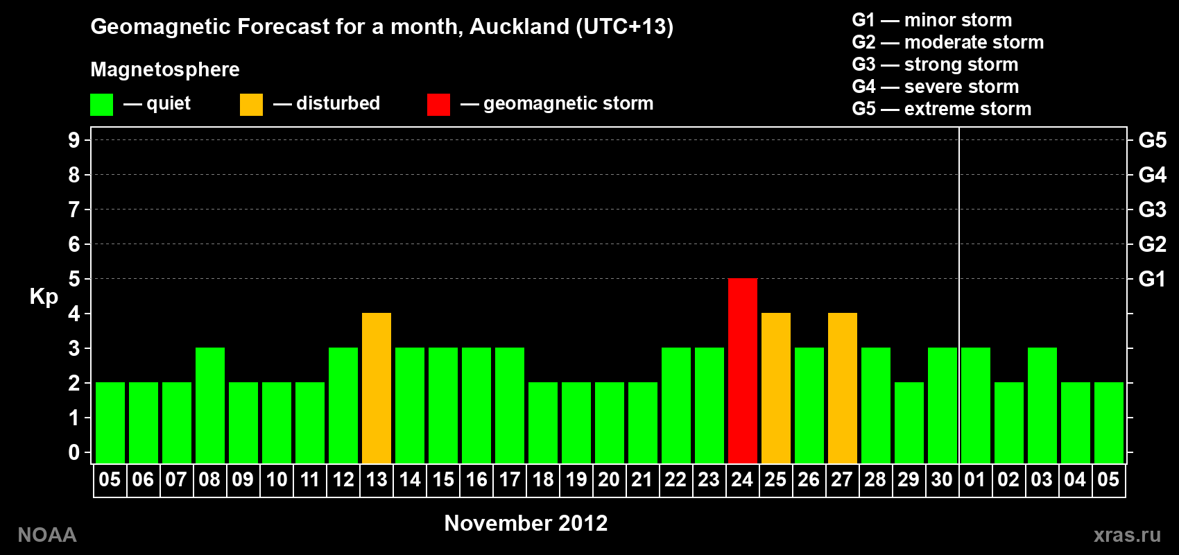 Forecast of the daily maximal value of geomagnetic index&nbsp;Kp for <b>1 month</b> (31 days) <b>from Nov 05, 2012 to Dec 05, 2012</b>