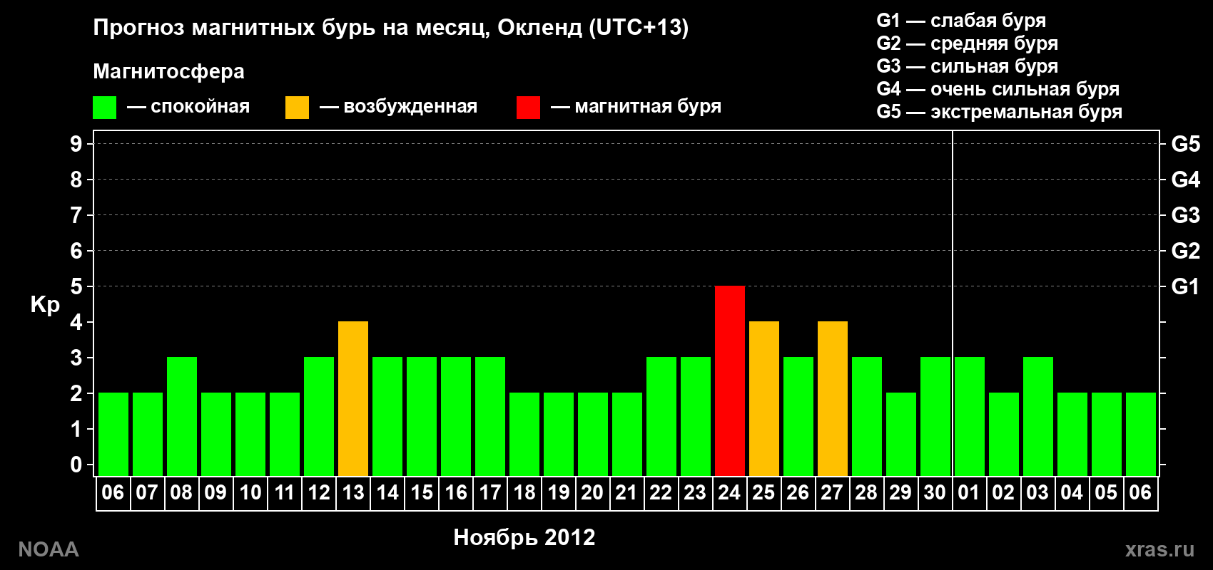 Прогноз максимального суточного геомагнитного индекса&nbsp;Kp на <b>1 месяц</b> (31 день) <b>с 06 ноября по 06 декабря 2012 г</b>