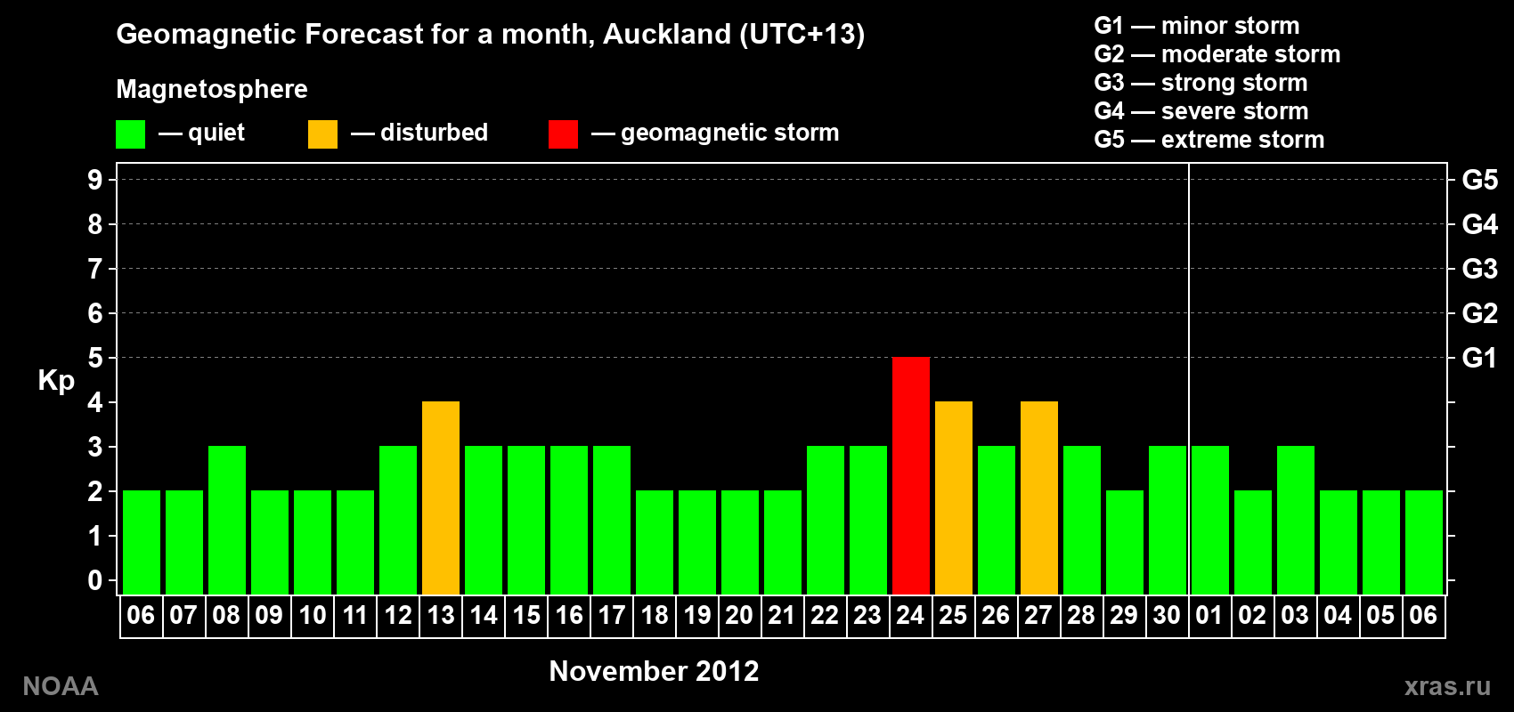 Forecast of the daily maximal value of geomagnetic index&nbsp;Kp for <b>1 month</b> (31 days) <b>from Nov 06, 2012 to Dec 06, 2012</b>