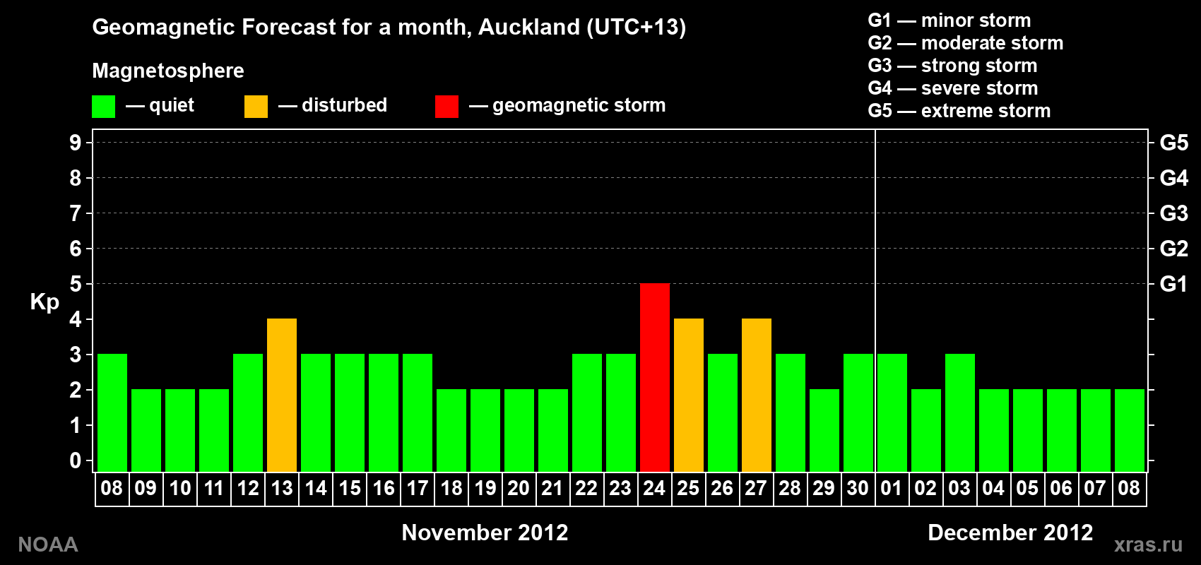 Forecast of the daily maximal value of geomagnetic index&nbsp;Kp for <b>1 month</b> (31 days) <b>from Nov 08, 2012 to Dec 08, 2012</b>