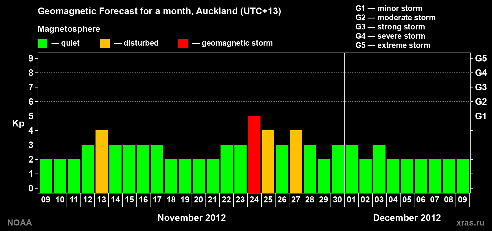 Forecast of the daily maximal value of geomagnetic index&nbsp;Kp for <b>1 month</b> (31 days) <b>from Nov 09, 2012 to Dec 09, 2012</b>
