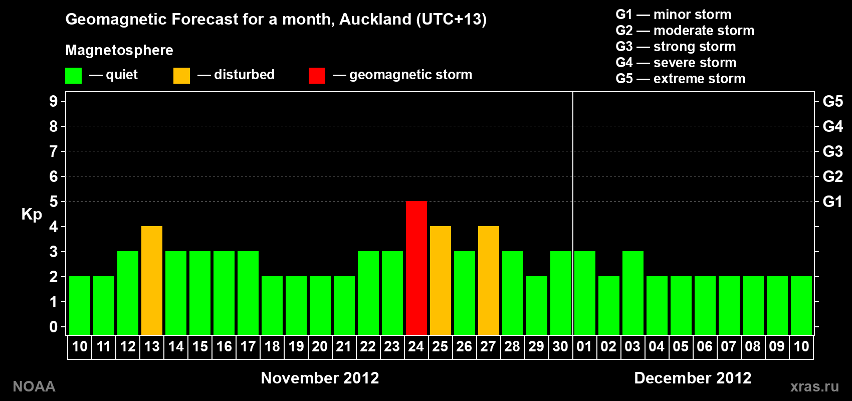 Forecast of the daily maximal value of geomagnetic index&nbsp;Kp for <b>1 month</b> (31 days) <b>from Nov 10, 2012 to Dec 10, 2012</b>