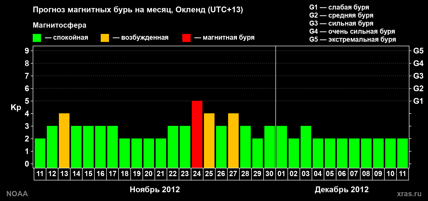 Прогноз максимального суточного геомагнитного индекса&nbsp;Kp на <b>1 месяц</b> (31 день) <b>с 11 ноября по 11 декабря 2012 г</b>