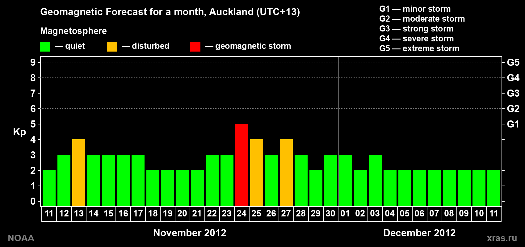 Forecast of the daily maximal value of geomagnetic index&nbsp;Kp for <b>1 month</b> (31 days) <b>from Nov 11, 2012 to Dec 11, 2012</b>