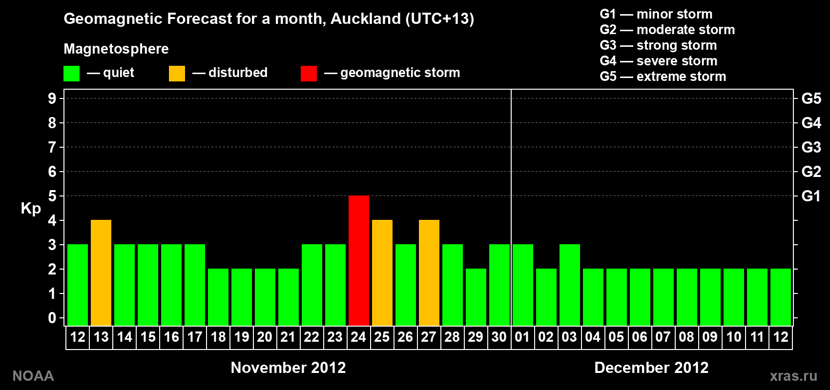Forecast of the daily maximal value of geomagnetic index&nbsp;Kp for <b>1 month</b> (31 days) <b>from Nov 12, 2012 to Dec 12, 2012</b>