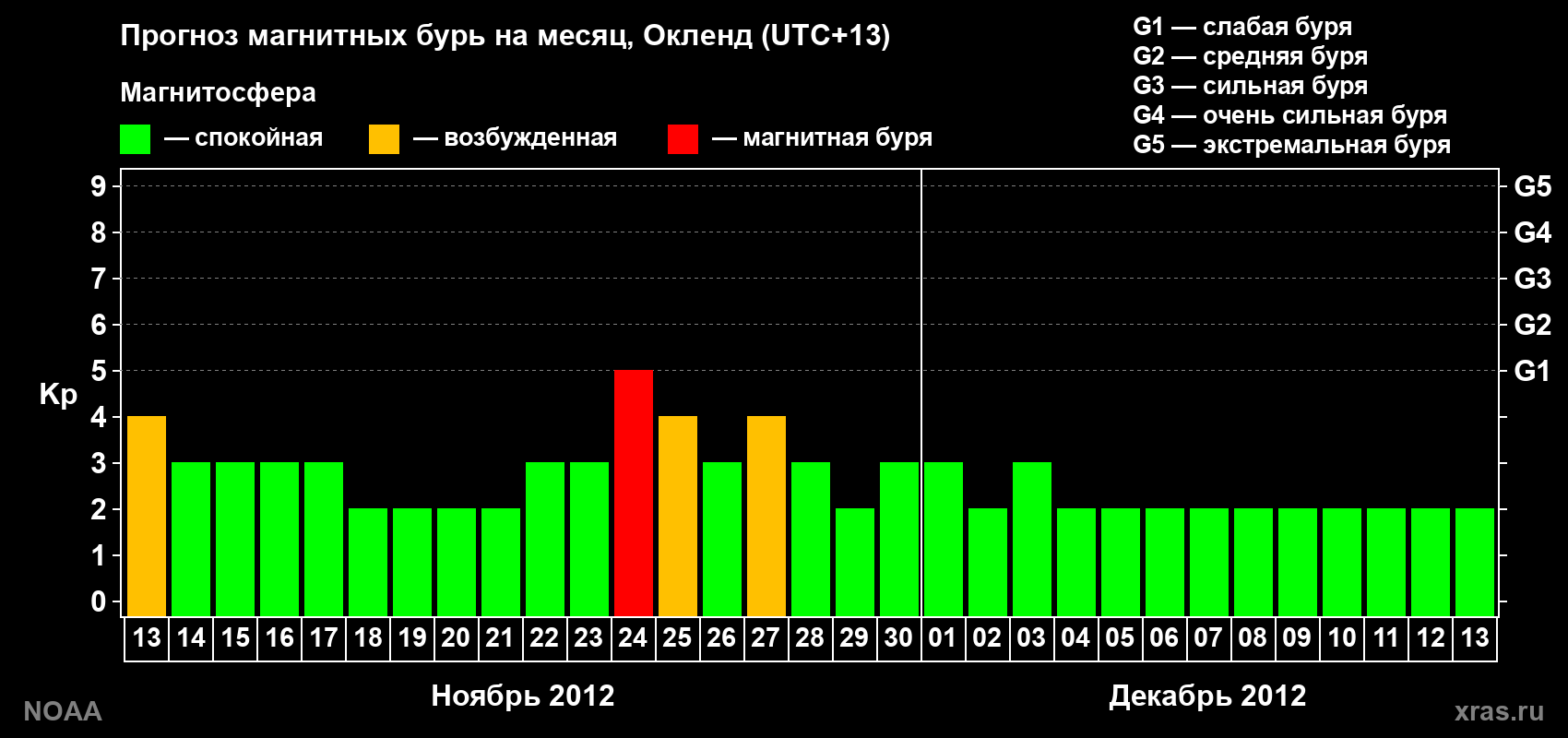 Прогноз максимального суточного геомагнитного индекса&nbsp;Kp на <b>1 месяц</b> (31 день) <b>с 13 ноября по 13 декабря 2012 г</b>