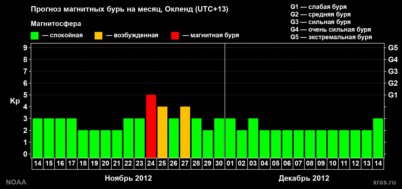 Прогноз максимального суточного геомагнитного индекса&nbsp;Kp на <b>1 месяц</b> (31 день) <b>с 14 ноября по 14 декабря 2012 г</b>
