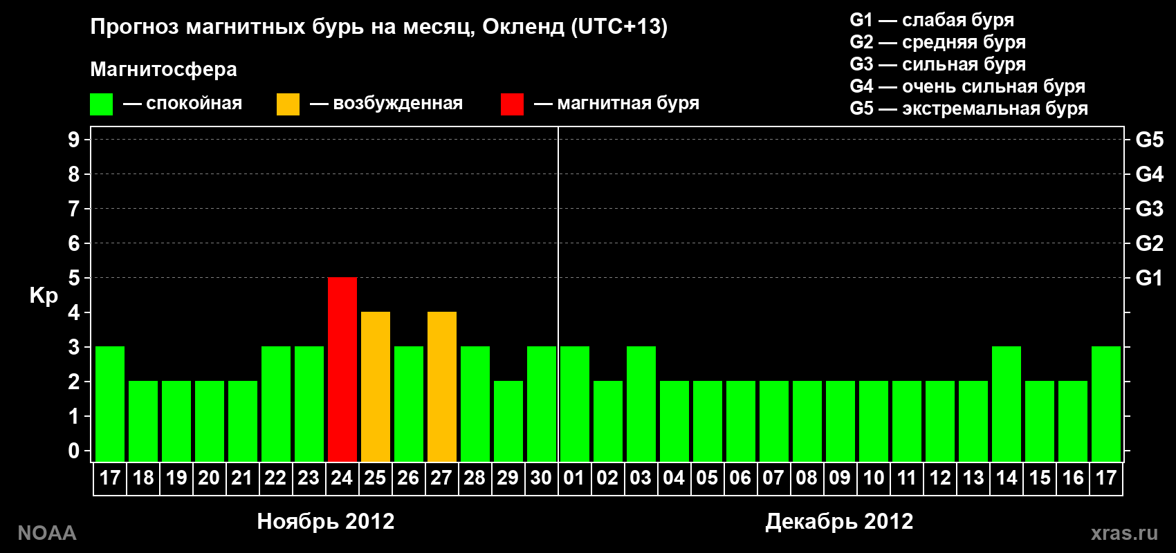 Прогноз максимального суточного геомагнитного индекса&nbsp;Kp на <b>1 месяц</b> (31 день) <b>с 17 ноября по 17 декабря 2012 г</b>