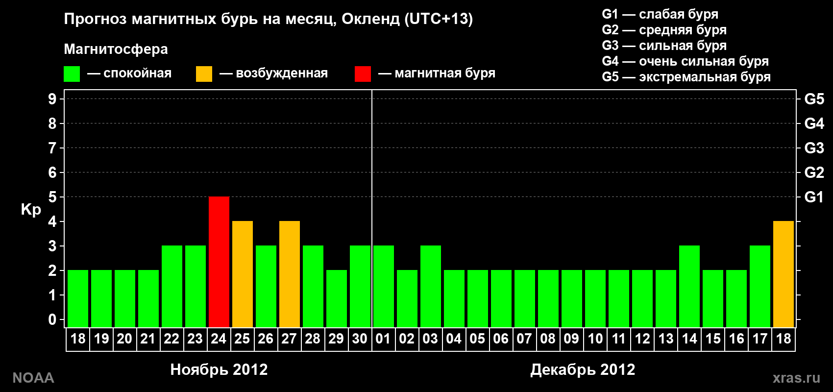 Прогноз максимального суточного геомагнитного индекса&nbsp;Kp на <b>1 месяц</b> (31 день) <b>с 18 ноября по 18 декабря 2012 г</b>