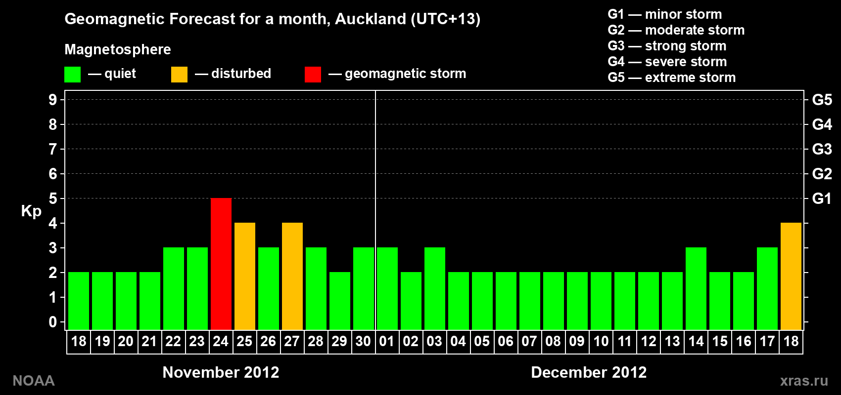 Forecast of the daily maximal value of geomagnetic index&nbsp;Kp for <b>1 month</b> (31 days) <b>from Nov 18, 2012 to Dec 18, 2012</b>