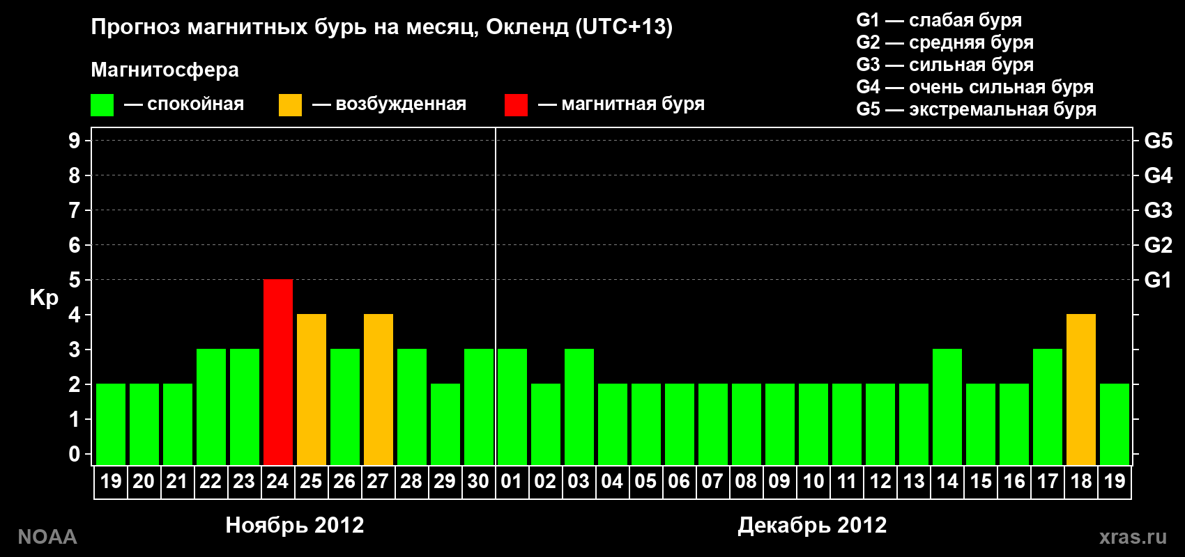 Прогноз максимального суточного геомагнитного индекса&nbsp;Kp на <b>1 месяц</b> (31 день) <b>с 19 ноября по 19 декабря 2012 г</b>